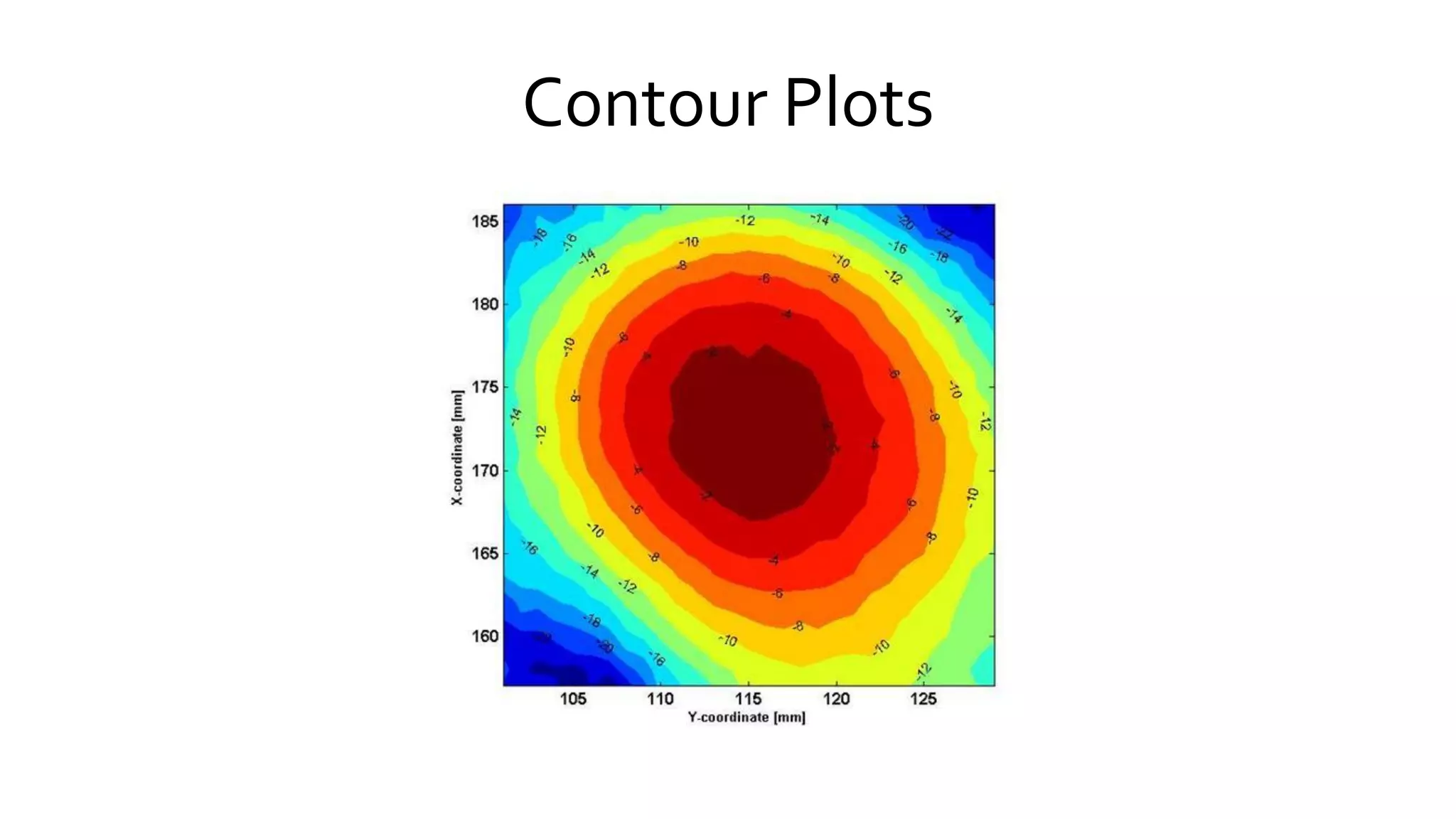Contour Plots
 