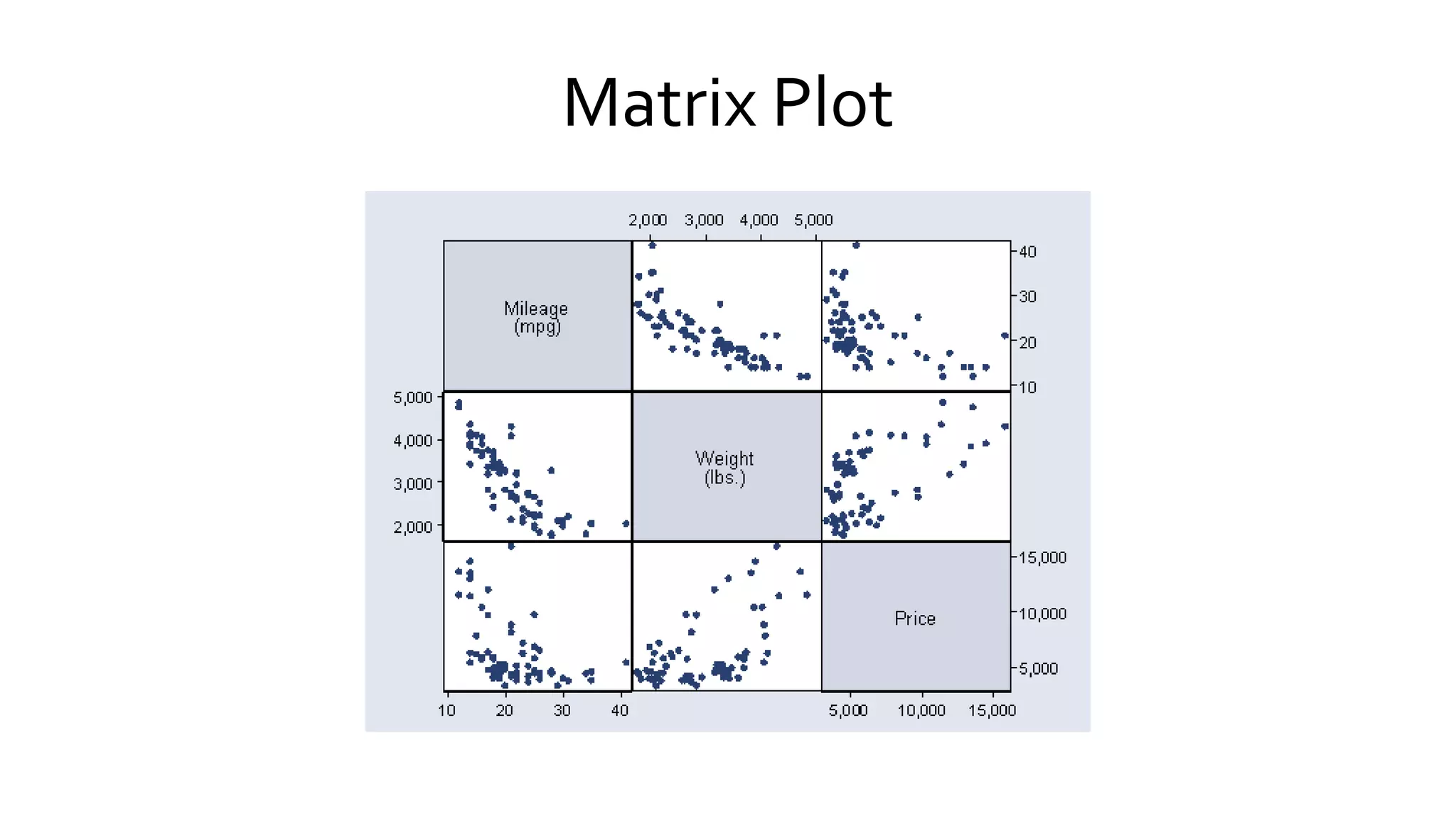 Matrix Plot
 