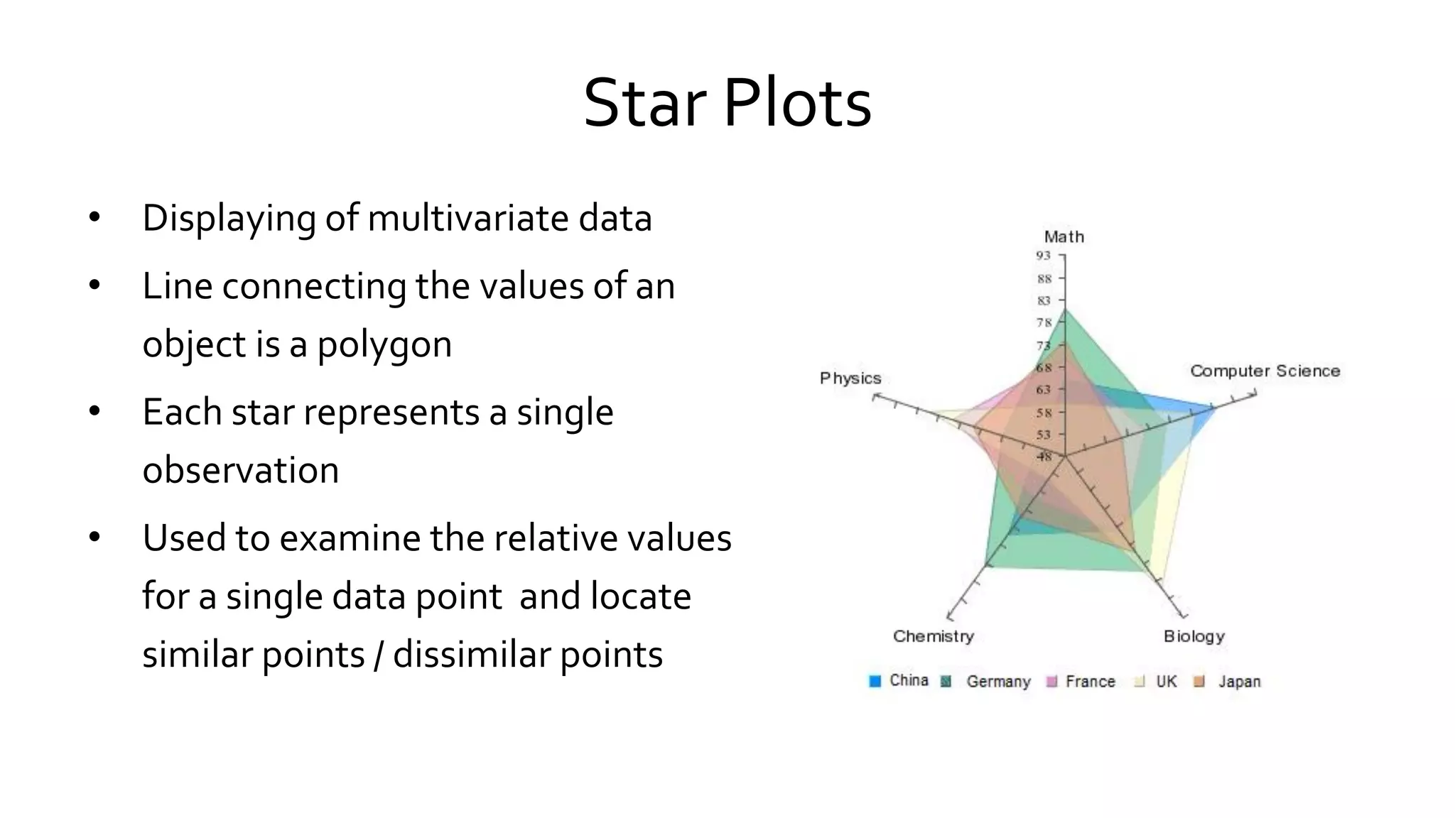 Star Plots
• Displaying of multivariate data
• Line connecting the values of an
object is a polygon
• Each star represents a single
observation
• Used to examine the relative values
for a single data point and locate
similar points / dissimilar points
 