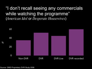 Source: OMD Proprietary DVR Study 2006 % “ I don’t recall seeing any commercials while watching the programme”  ( American...