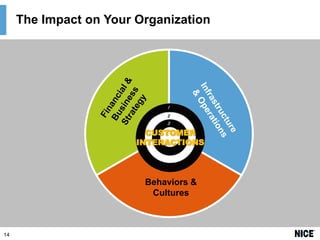 The Impact on Your Organization

CUSTOMER
INTERACTIONS

Behaviors &
Cultures

14

 