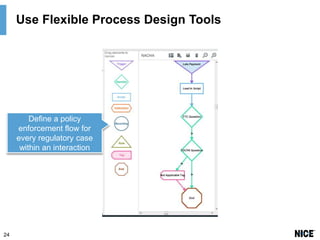 Use Flexible Process Design Tools

Define a policy
enforcement flow for
every regulatory case
within an interaction

24

 