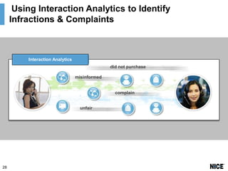 Using Interaction Analytics to Identify
Infractions & Complaints

Interaction Analysis
Emotion Analytics
Call Over Analytics
Talk FlowDetection
Desktop Analytics
Speech
did not purchase
misinformed

complain

unfair

28

 