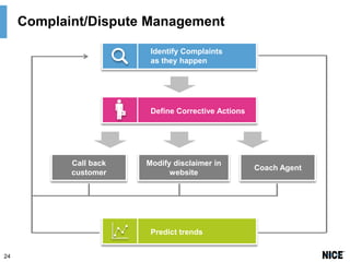 Complaint/Dispute Management
Identify Complaints
as they happen

Define Corrective Actions

Call back
customer

Modify disclaimer in
website

Predict trends
24

Coach Agent

 