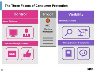 The Three Facets of Consumer Protection

Control

Proof

Visibility
Identify Exceptions

Agent Guidance

REC
Capture
Interactions

Capture & Manage Consent

30

Manage Disputes & Complaints

 