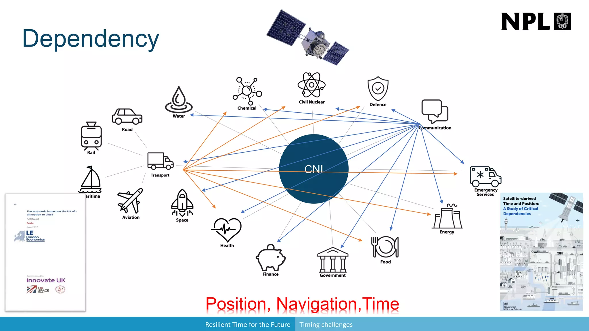 CNI
Position, Navigation,Time
Resilient Time for the Future Timing challenges
Dependency
 