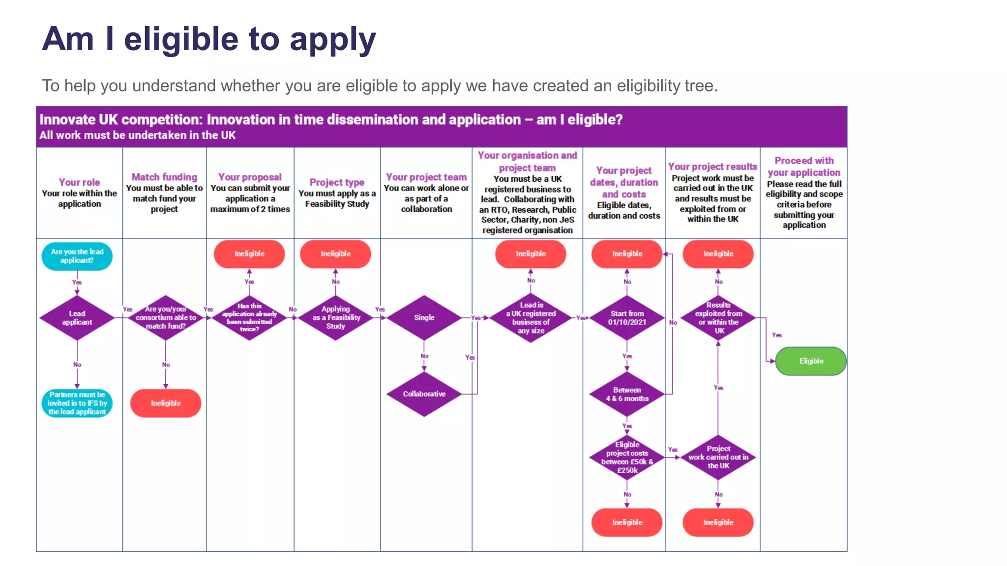 To help you understand whether you are eligible to apply we have created an eligibility tree.
Am I eligible to apply
 