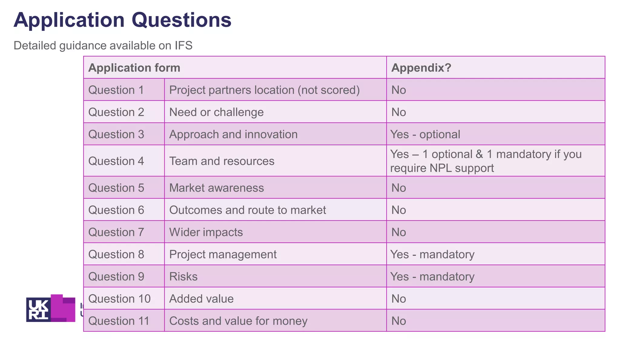 Application form Appendix?
Question 1 Project partners location (not scored) No
Question 2 Need or challenge No
Question 3 Approach and innovation Yes - optional
Question 4 Team and resources
Yes – 1 optional & 1 mandatory if you
require NPL support
Question 5 Market awareness No
Question 6 Outcomes and route to market No
Question 7 Wider impacts No
Question 8 Project management Yes - mandatory
Question 9 Risks Yes - mandatory
Question 10 Added value No
Question 11 Costs and value for money No
Application Questions
Detailed guidance available on IFS
 