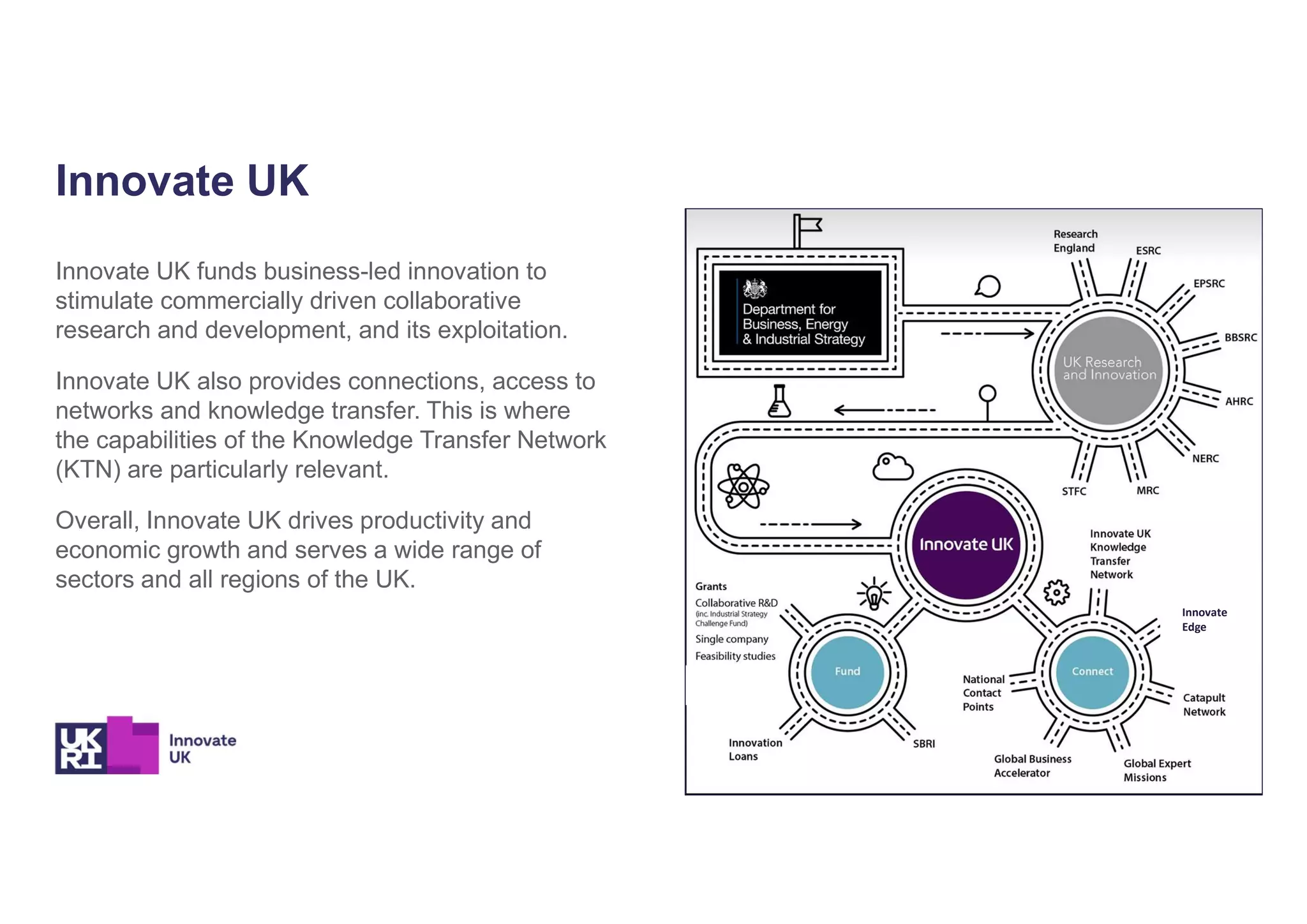 Innovate UK funds business-led innovation to
stimulate commercially driven collaborative
research and development, and its exploitation.
Innovate UK also provides connections, access to
networks and knowledge transfer. This is where
the capabilities of the Knowledge Transfer Network
(KTN) are particularly relevant.
Overall, Innovate UK drives productivity and
economic growth and serves a wide range of
sectors and all regions of the UK.
Innovate UK
Innovate
Edge
 
