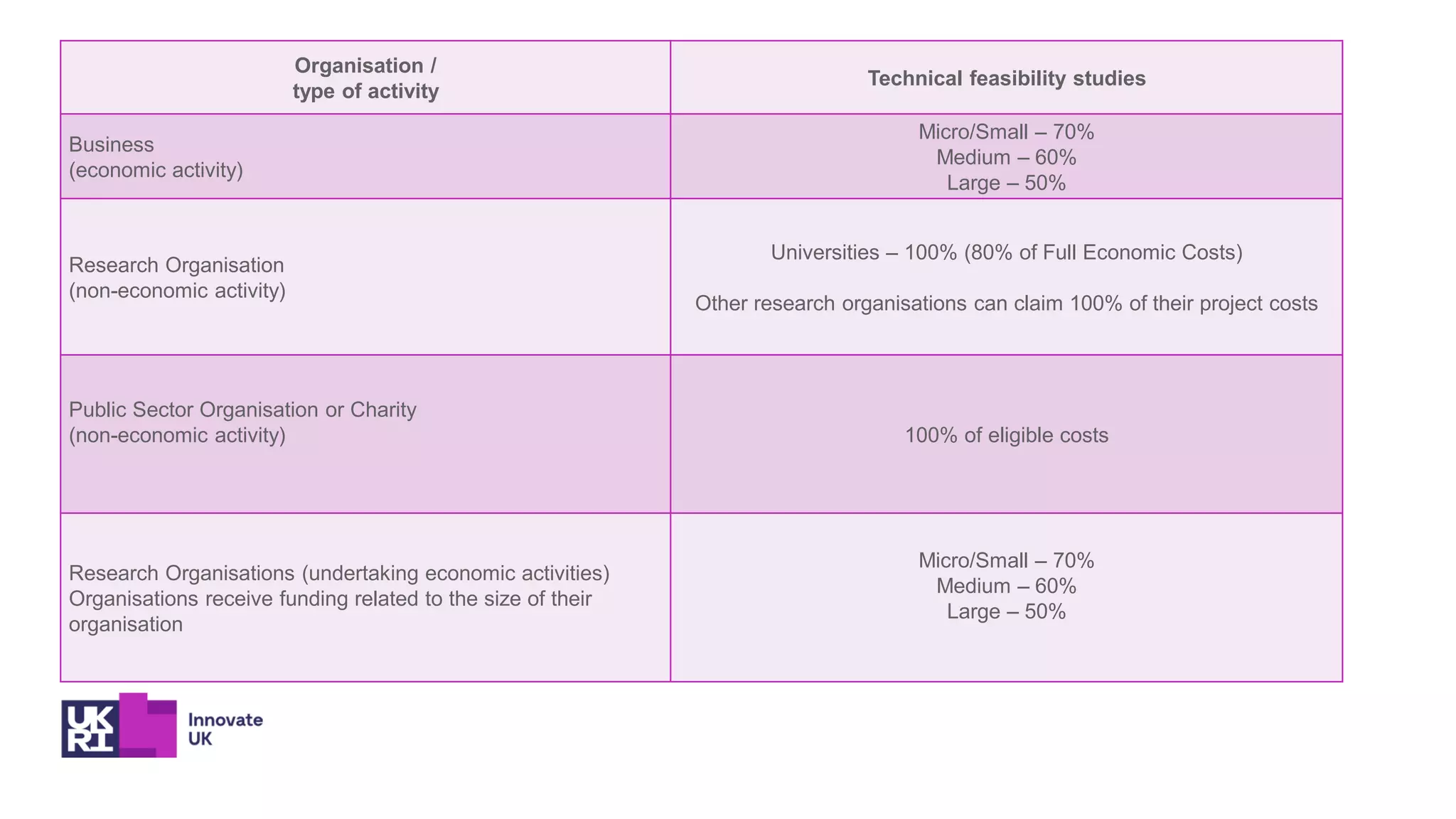 Organisation /
type of activity
Technical feasibility studies
Business
(economic activity)
Micro/Small – 70%
Medium – 60%
Large – 50%
Research Organisation
(non-economic activity)
Universities – 100% (80% of Full Economic Costs)
Other research organisations can claim 100% of their project costs
Public Sector Organisation or Charity
(non-economic activity) 100% of eligible costs
Research Organisations (undertaking economic activities)
Organisations receive funding related to the size of their
organisation
Micro/Small – 70%
Medium – 60%
Large – 50%
 