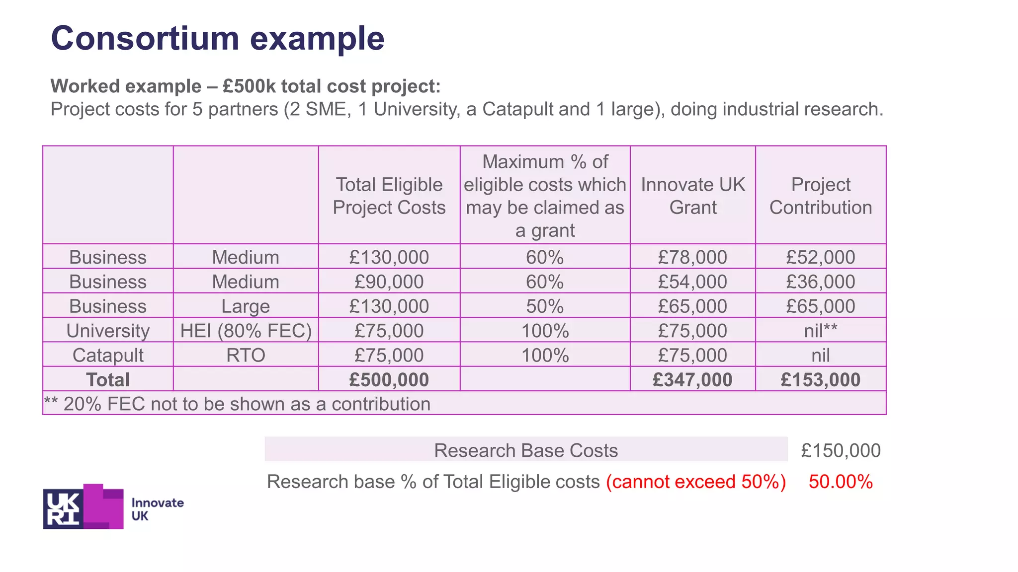 Worked example – £500k total cost project:
Project costs for 5 partners (2 SME, 1 University, a Catapult and 1 large), doing industrial research.
Consortium example
Total Eligible
Project Costs
Maximum % of
eligible costs which
may be claimed as
a grant
Innovate UK
Grant
Project
Contribution
Business Medium £130,000 60% £78,000 £52,000
Business Medium £90,000 60% £54,000 £36,000
Business Large £130,000 50% £65,000 £65,000
University HEI (80% FEC) £75,000 100% £75,000 nil**
Catapult RTO £75,000 100% £75,000 nil
Total £500,000 £347,000 £153,000
** 20% FEC not to be shown as a contribution
Research Base Costs £150,000
Research base % of Total Eligible costs (cannot exceed 50%) 50.00%
 