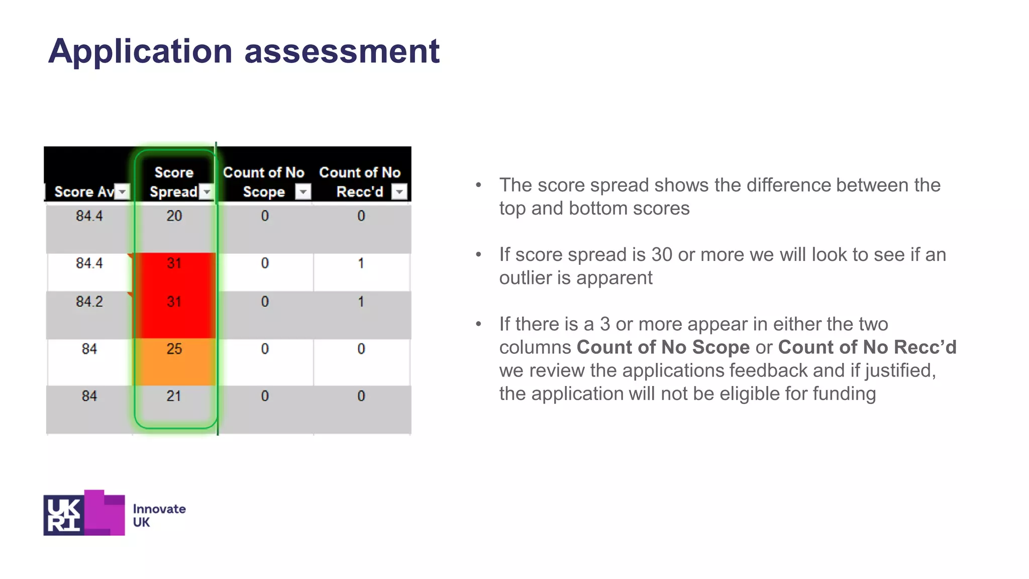 Application assessment
• The score spread shows the difference between the
top and bottom scores
• If score spread is 30 or more we will look to see if an
outlier is apparent
• If there is a 3 or more appear in either the two
columns Count of No Scope or Count of No Recc’d
we review the applications feedback and if justified,
the application will not be eligible for funding
 