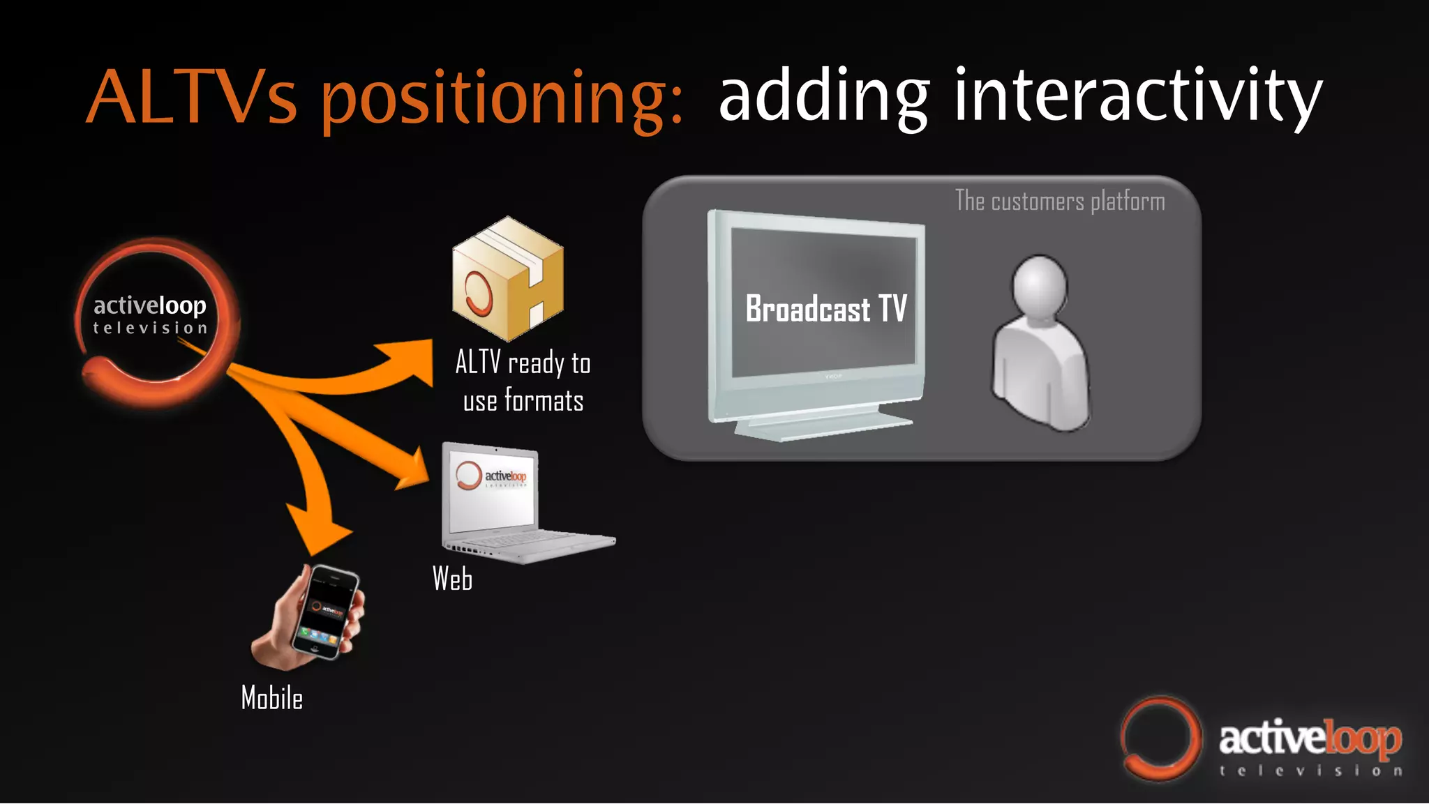 ALTVs positioning: adding interactivity
                                                      The customers platform


activeloop
television
                                       Broadcast TV
                       ALTV ready to
                        use formats




                      Web


             Mobile
 