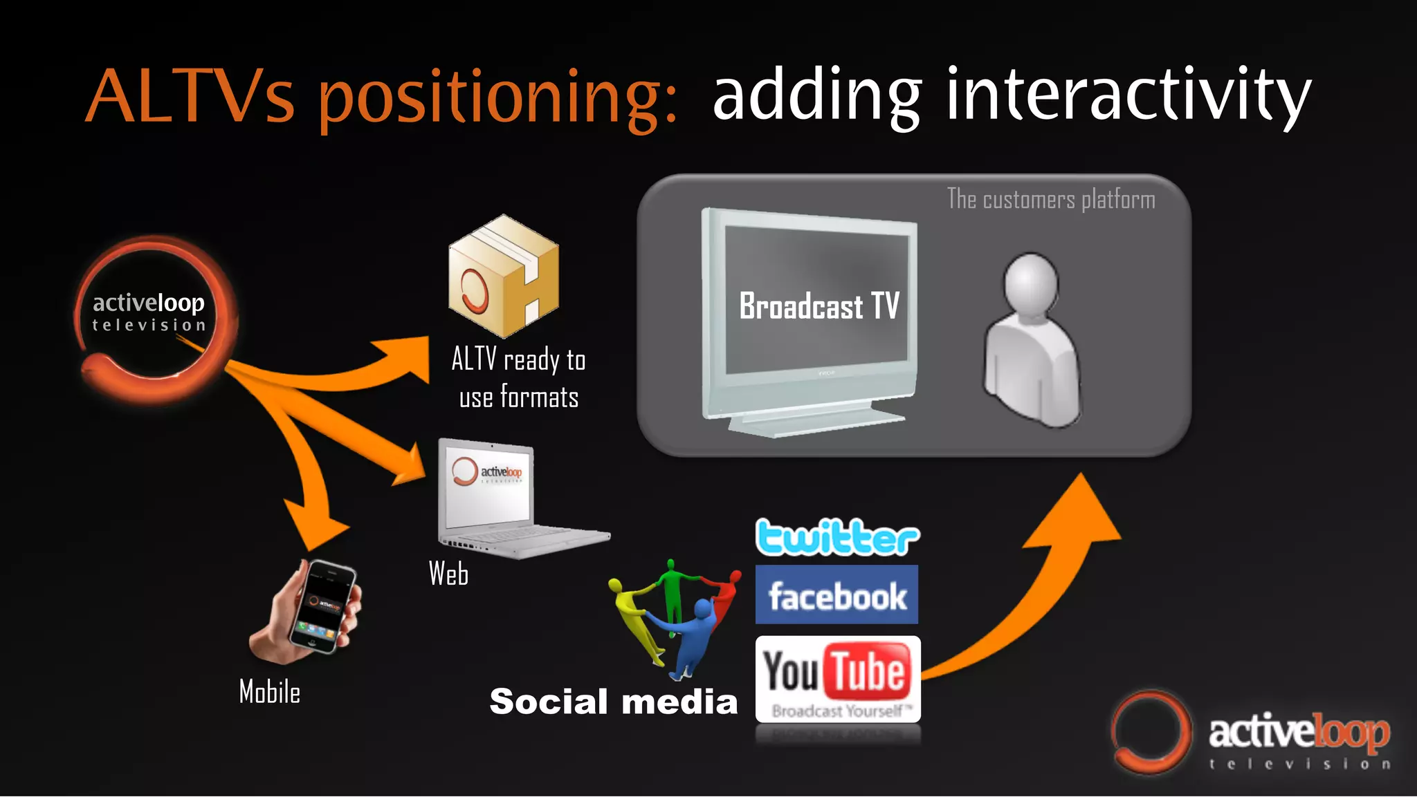 ALTVs positioning: adding interactivity
                                                          The customers platform


activeloop
television
                                           Broadcast TV
                       ALTV ready to
                        use formats




                      Web


             Mobile         Social media
 