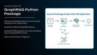 Construct knowledge graphs from unstructured
data/documents using schema
Implement different GraphRAG retrievers
Build GenAI RAG pipelines with vector and hybrid
search and GraphRAG retrieval
External vector search integration
GraphRAG Python
Package
RELEASED CAPABILITIES
 