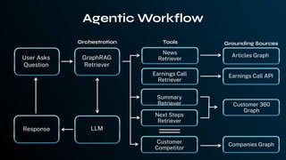 Agentic Workflow
User Asks
Question
Response
GraphRAG
Retriever
LLM
News
Retriever
Earnings Call
Retriever
Summary
Retriever
Next Steps
Retriever
Customer
Competitor
Articles Graph
Earnings Call API
Customer 360
Graph
Companies Graph
Orchestration Tools Grounding Sources
 