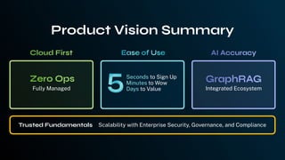 Fully Managed
Seconds to Sign Up
Minutes to Wow
Days to Value Integrated Ecosystem
Product Vision Summary
Trusted Fundamentals Scalability with Enterprise Security, Governance, and Compliance
c
 