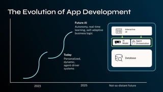 Not-so-distant future
The Evolution of App Development
2023 2025
Today
Personalized,
dynamic,
agent-driver
systems
Future AI
Autonomy, real-time
learning, self-adaptive
business logic
Interactive
UI
AI
Model
Agent
Orchestration
Database
 