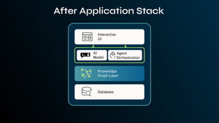 After Application Stack
Interactive
UI
Database
AI
Model
Agent
Orchestration
Knowledge
Graph Layer
 