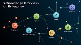 Employees
Network & Security
Suppliers
Product
Customers
Transactions
Process
7 Knowledge Graphs in
an Enterprise
 
