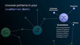 Customer
Information
History
Payments
Customers
Uncover patterns in your
Recommendations
Loyalty Programs
Churn Prevention
Customer Offers
Dynamic Pricing
Intelligent Ads
 