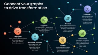Talent Learning & Development
Career Management
Orgs (who is who)
Career Development
Identity & Access 360
Identity Resolution
Reputation Scoring
Threat Detection
Zero Trust
Route Planning & Optimization
Real-time Supply Chain Visibility
Inventory Planning
Risk Analysis
Product Recommendations
New Product Introductions
Product Customizations
Product Inventory
Product Pricing
Bottleneck Identiﬁcation
Process Improvement
Process Automation
Process Monitoring
Recommendations
Loyalty Programs
Churn Prevention
Customer Offers
Dynamic Pricing
Intelligent Ads
Anti-money Laundering
Digital Payment Scams
Credit Risk Assessment
Claims Fraud
Credit Fraud
Network & Security
Suppliers
Product
Customers
Transactions
Process
Connect your graphs
to drive transformation
Employees
 