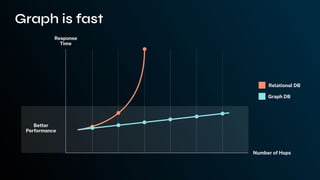 Response
Time
Better
Performance
Number of Hops
Relational DB
Graph DB
Graph is fast
 