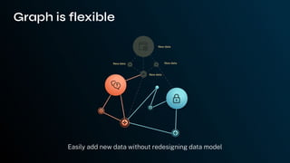 Easily add new data without redesigning data model
New data
New data
New data
New data
Graph is flexible
 
