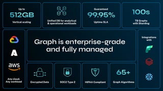 Up to
Vertical scaling
Uniﬁed DB for analytical
& operational workloads
Guaranteed
Uptime SLA
TB Graphs
with Sharding
Integrations
with
Any cloud.
Any workload Encrypted Data SOC2 Type 2 HIPAA Compliant Graph Algorithms
Graph is enterprise-grade
and fully managed
 
