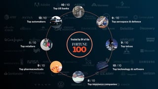 35
Trusted by 84 of the
8 / 10
Top retailers
10 /10
Top automakers
10 / 10
Top US banks
9 / 10
Top aerospace & defence
9 / 10
Top telcos
10 / 10
Top technology & software
8 / 10
Top insurance companies
9 / 10
Top pharmaceuticals
 