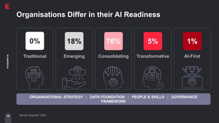 45
ecosystm.io
Organisations Differ in their AI Readiness
Source: Ecosystm, 2025
0% 18% 5%
76% 1%
Traditional Emerging Consolidating Transformative AI-First
ORGANISATIONAL STRATEGY | DATA FOUNDATION | PEOPLE & SKILLS | GOVERNANCE
FRAMEWORK
 