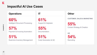 47
ecosystm.io
Impactful AI Use Cases
Operations
60%
Intelligent Document Processing
57%
Payment & Invoicing Automation
51%
Real-time Inventory Management
IT
61%
Support & Helpdesk
55%
Documentation
51%
Code Generation & QC
Other
55%
Content Strategy & Creation
54%
Recruiting
HR
CUSTOMER, SALES & MARKETING
 