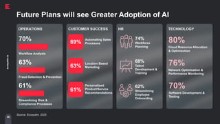 48
ecosystm.io
Future Plans will see Greater Adoption of AI
OPERATIONS
70%
Workflow Analysis
63%
Fraud Detection & Prevention
61%
Streamlining Risk &
Compliance Processes
CUSTOMER SUCCESS HR TECHNOLOGY
80%
Cloud Resource Allocation
& Optimisation
69%
Automating Sales
Processes
63%
Location Based
Marketing
61%
Personalised
Product/Service
Recommendations
74%
Workforce
Planning
68%
Talent
Development &
Training
62%
Streamlining
Employee
Onboarding
Source: Ecosystm, 2025
76%
Network Optimisation &
Performance Monitoring
70%
Software Development &
Testing
 