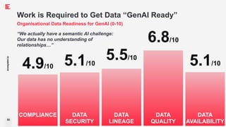 53
ecosystm.io
Work is Required to Get Data “GenAI Ready”
Organisational Data Readiness for GenAI (0-10)
4.9/10
COMPLIANCE
5.1/10
DATA
SECURITY
5.1/10
DATA
AVAILABILITY
5.5/10
DATA
LINEAGE
6.8/10
DATA
QUALITY
“We actually have a semantic AI challenge:
Our data has no understanding of
relationships…”
 