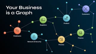 Your Business
is a Graph
Employees
Network & Security
Suppliers
Product
Customers
Finance
Process
 