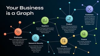 Talent Learning & Development
Career Management
Skills Management
Orgs (who is who)
Job Search Account/Identity Control
Reputation Scoring
Threat Detection
Access Control
Zero Trust
Route Planning & Optimization
Real-time Shipment Tracking
Inventory Planning
Risk Analysis
Product Recommendations
New Product Introductions
Product Customizations
Product Inventory
Product Pricing
Bottleneck Identiﬁcation
Process Improvement
Process Automation
Process Monitoring
Recommendations
Loyalty Programs
Churn Prevention
Customer Offers
Dynamic Pricing
Intelligent Ads
Anti-money Laundering
Circular Payments
Fraud Detection
Employees
Network & Security
Suppliers
Product
Finance
Process
Your Business
is a Graph Customers
 
