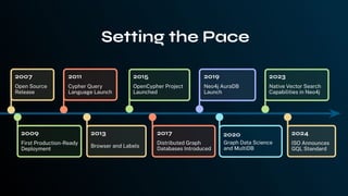 Setting the Pace
Open Source
Release
2007
Cypher Query
Language Launch
2011
First Production-Ready
Deployment
2009
Graph Data Science
and MultiDB
2020
Neo4j AuraDB
Launch
2019
ISO Announces
GQL Standard
2024
Native Vector Search
Capabilities in Neo4j
2023
Browser and Labels
2013
OpenCypher Project
Launched
2015
Distributed Graph
Databases Introduced
2017
 