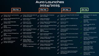 Aura Launches
2024/2025
Feature: Security Log Forwarding
GA Date: 2 July
Feature: User Management Pro PLG-
GA Date: 3 July
Feature: 512GB RAM (AWS)
GA Date: 8 July
Feature: Customer Managed Keys
(Azure)
GA Date: 12 July
Feature: Query Log Analyzer
EAP Date: 22 July
Feature: Customer Managed Keys
(GCP)
GA Date: 31 July
Feature: Business Critical Tier v1
Date: 1st August
Feature: 512GB RAM GCP
GA Date: 13th August
Feature: SSO Conﬁg (Admin UI)
GA Date: 20 August
Feature: Query Log Analyzer
Date: 27 August
Feature: Pro Trial
Date: 2 September
Feature: UPX-Preview
Date: 2 September
Feature: Change Data Capture
Date: 4 September
Feature: VDC Name Change
Date: 4 September
Feature: Query API
GA Date: 6 September
Feature: Migration
Readiness Reports
EAP Date: 6 September
Feature: Console Consumption
Reports
GA Date: 16 September
Feature: Mark DB as Production
Date: 14 October
Feature: Secondaries
GA Date: 21 October
Feature: Migration Readiness Report
GA Date: 7 November
Feature: 512Gi GCP Business Critical
Date: 15 November
Feature: Business Critical All Aura
Regions
Date: 19 November
Feature: UPX GA Self Serve
Date: 11 December
Feature: 512GB Azure BC & VDC
GA Date: 12 December
Feature: Security Log Analyzer
GA Date: 12 December
Feature: Adaptive Email MFA
GA Date: 15 December
Feature: AuraDB Vector Optimised
GA Date: 19 December
Feature: India Region Pro & BC ‘all clouds’
Date: 7 Jan
Feature: AuraDB Pro <128GB (pre-paid)
Date: 13 Jan
Feature: Aura CLI
Date: 14 Jan
Feature: GraphQL for AuraDB (BETA)
Date: 14 Jan
Feature: AuraDB Pro Trial 14 day length +
all CSP Regions
Date: 23 Jan
Feature: AuraDB Latest version (CalVer)
Date: 29 Jan
Feature: AuraDB: Graph Analytics (Pro)
Date: 13 Feb
Feature: Custom Endpoints
Date: 13 March
Feature: VDC on UPX Default
Date: 17th March
Feature: Migration Tools & Guides GA
Date: 26 March
Feature: Direct import from cloud data
warehouse (AuraDB Free, Pro & BC)
Date: 26 March
Q3 ‘24 Q2 ‘25
Q4 ‘24 Q1 ‘25
Feature: Online Tier Upgrades
(Pro to BC)
Date: 3 April
Aura Graph Analytics GA (inc
Sessions)
Date: 7 May
Feature: GraphQL API GA
Date: 7 May
Feature: Adjustable Storage
(GCP, prepaid BC & VDC)
Date: 8 May
AuraDB Pro for Fabric Public
Preview
Date: 15 May
Feature: HTTPS Connection for
User Tools via console
Date: 16 June
Feature: Adjustable Storage
(GCP, PAYG Po + BC)
Date: 17 June
Feature: Multi Factor
Authentication (App
Authenticator TOTPs)
Date: 17 June
Feature: Predeﬁned roles
(Professional)
Date: 19th June
 