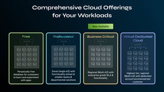 Comprehensive Cloud Offerings
for Your Workloads
Zonal (single AZ) with
functionality aimed at
smaller teams &
departmental solutions
Regional (Multi-AZ) with
enterprise-grade SLA &
functionality
Highest tier, regional
(Multi-AZ) with dedicated
account provisioned per
customer
Perpetually free
database for customers
to learn and experiment
with apps
Now Available
 