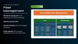 Monitor & manage all Neo4j
databases across the enterprise
Identify security risks
Use Aura tooling with self managed
databases
Easily migrate self managed
databases to Aura with few clicks
Fleet
Management
HYBRID ADMIN EXPERIENCE
Aura (Uniﬁed Fleet Management)
Aura Self Managed
Coming Soon
 