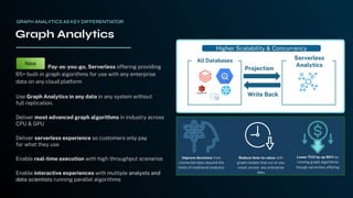 Pay-as-you-go, Serverless offering providing
65+ built-in graph algorithms for use with any enterprise
data on any cloud platform
New
Graph Analytics
Use Graph Analytics in any data in any system without
full replication.
Deliver most advanced graph algorithms in industry across
CPU & GPU
Deliver serverless experience so customers only pay
for what they use
Enable real-time execution with high throughput scenarios
Enable interactive experiences with multiple analysts and
data scientists running parallel algorithms
GRAPH ANALYTICS AS KEY DIFFERENTIATOR
Serverless
Analytics
Higher Scalability & Concurrency
All Databases
Projection
Write Back
 