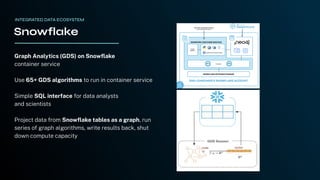 Graph Analytics (GDS) on Snowﬂake
container service
Use 65+ GDS algorithms to run in container service
Simple SQL interface for data analysts
and scientists
Project data from Snowﬂake tables as a graph, run
series of graph algorithms, write results back, shut
down compute capacity
INTEGRATED DATA ECOSYSTEM
Snowflake
 