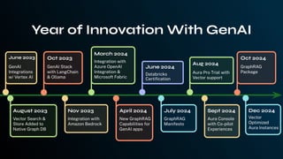 Year of Innovation With GenAI
GenAI
Integrations
w/ Vertex AI
June 2023
GenAI Stack
with LangChain
& Ollama
Oct 2023
Vector Search &
Store Added to
Native Graph DB
August 2023
GraphRAG
Manifesto
July 2024
Databricks
Certiﬁcation
June 2024
Aura Console
with Co-pilot
Experiences
Sept 2024
Aura Pro Trial with
Vector support
Aug 2024
Integration with
Amazon Bedrock
Nov 2023
Integration with
Azure OpenAI
Integration &
Microsoft Fabric
March 2024
New GraphRAG
Capabilities for
GenAI apps
April 2024
GraphRAG
Package
Oct 2024
Vector
Optimized
Aura Instances
Dec 2024
 