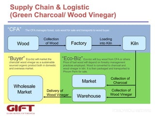Supply Chain & Logistic  (Green Charcoal/ Wood Vinegar) “ CFA” The CFA manages forest, cuts wood for sale and transports to wood buyer. “ Buyer” Eco-biz will market the charcoal/ wood vinegar as a sustainable sourced organic product both in domestic and overseas market. “ Eco-Biz” Eco-biz will buy wood from CFA or others. Price of fuel wood will depend on forestry management practices employed. Wood is converted to charcoal and wood vinegar in kiln. It is then packaged and transported to Phnom Penh for sale. Wood Collection  of Wood Market Wholesale Market Collection of Charcoal Delivery of  Wood Vinegar Factory Kiln Loading into Kiln Collection of Wood Vinegar Warehouse 
