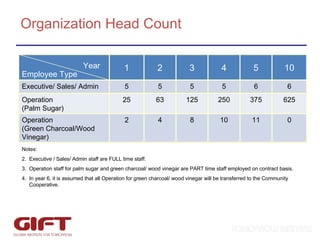 Organization Head Count Employee Type Year Notes: Executive / Sales/ Admin staff are FULL time staff. Operation staff for palm sugar and green charcoal/ wood vinegar are PART time staff employed on contract basis. In year 6, it is assumed that all Operation for green charcoal/ wood vinegar will be transferred to the Community Cooperative.  0 11 10 8 4 2 Operation  (Green Charcoal/Wood Vinegar) 625 375 250 125 63 25 Operation  (Palm Sugar) 6 6 5 5 5 5 Executive/ Sales/ Admin 10 5 4 3 2 1 