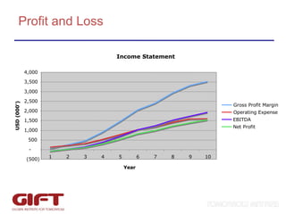 Profit and Loss Income Statement (500) - 500 1,000 1,500 2,000 2,500 3,000 3,500 4,000 1 2 3 4 5 6 7 8 9 10 Year USD (000') Gross Profit Margin Operating Expense EBITDA Net Profit 