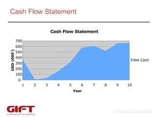 Cash Flow Statement Cash Flow Statement 0 100 200 300 400 500 600 700 1 2 3 4 5 6 7 8 9 10 Year USD (000') Net Cash 