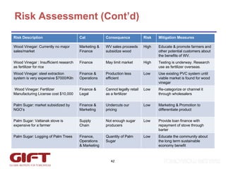 Risk Assessment (Cont’d) Risk Description Cat Consequence Risk Mitigation Measures Wood Vinegar: Currently no major sales/market Marketing & Finance WV sales proceeds subsidize wood  High Educate & promote farmers and other potential customers about the benefits of WV. Wood Vinegar : Insufficient research as fertilizer for rice Finance  May limit market High Testing is underway. Research use as fertilizer overseas. Wood Vinegar: steel extraction system is very expensive $7000/Kiln Finance & Operations Production less efficient Low Use existing PVC system until viable market is found for wood vinegar Wood Vinegar: Fertilizer Manufacturing License cost $10,000 Finance & Legal Cannot legally retail as a fertilizer Low Re-categorize or channel it through wholesalers Palm Sugar: market subsidized by NGO’s Finance &  Marketing Undercuts our pricing Low Marketing & Promotion to differentiate product Palm Sugar: Vattanak stove is expensive for a farmer Supply Chain Not enough sugar producers Low Provide loan finance with repayment of stove through barter Palm Sugar: Logging of Palm Trees Finance, Operations  & Marketing Quantity of Palm Sugar  Low Educate the community about the long term sustainable economy benefit 