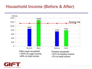 Household Income (Before & After) Palm sugar household +103% on sugar income +49% on total income Forestry household +41% on forestry income +7% on total income Poverty line USD/year 