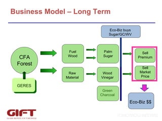 Business Model – Long Term GERES CFA Forest Sell Premium Sell Market Price Eco-Biz buys Sugar/GC/WV Palm Sugar Fuel Wood Green Charcoal Wood Vinegar Eco-Biz $$ Raw Material 
